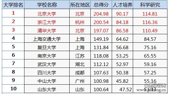 2014年全国10所综合实力最强一本大学排名