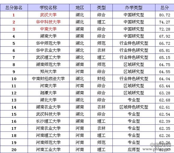 2014年中国华中地区大学排名榜