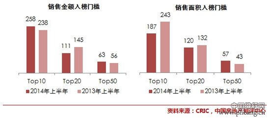 2014上半年中国房地产企业销售TOP50排行榜