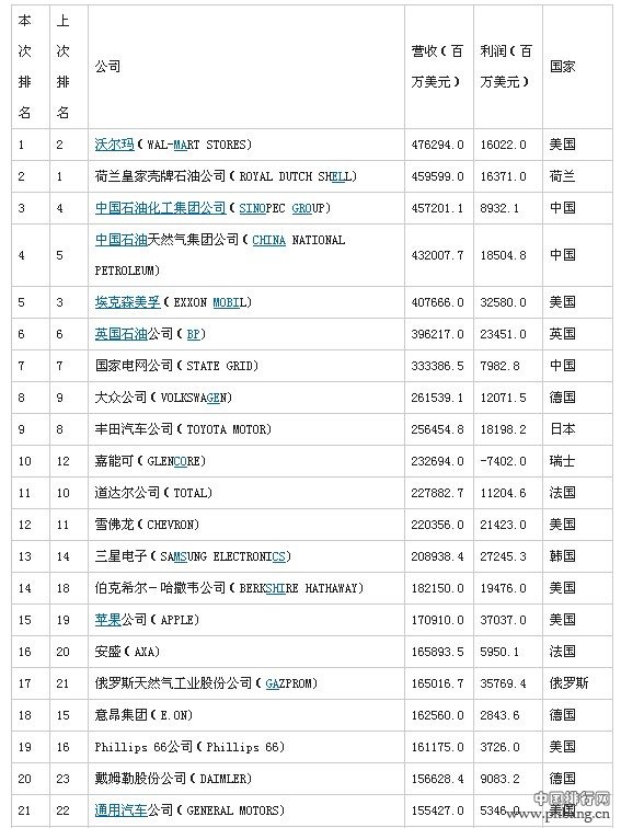 2014年《财富》世界500强排行榜