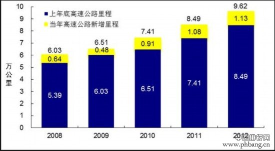 1998—2012年全国公路里程数统计表