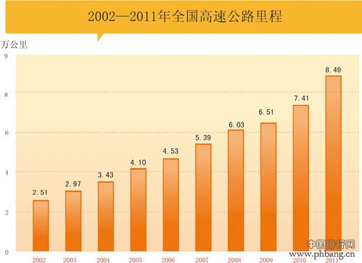 1998—2012年全国公路里程数统计表