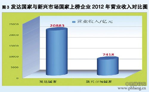 2013年全球新能源企业500强发布