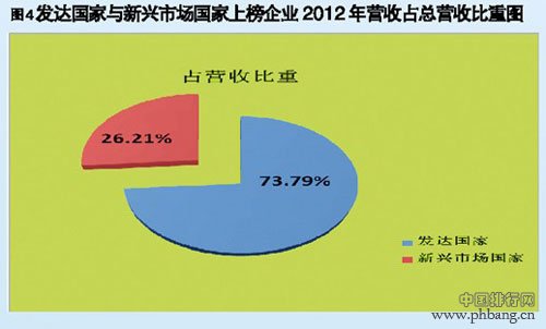 2013年全球新能源企业500强发布