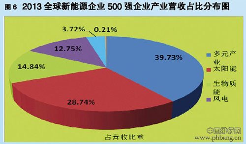 2013年全球新能源企业500强发布