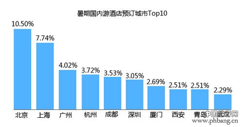 2014年暑假国内游酒店预订排行榜TOP10