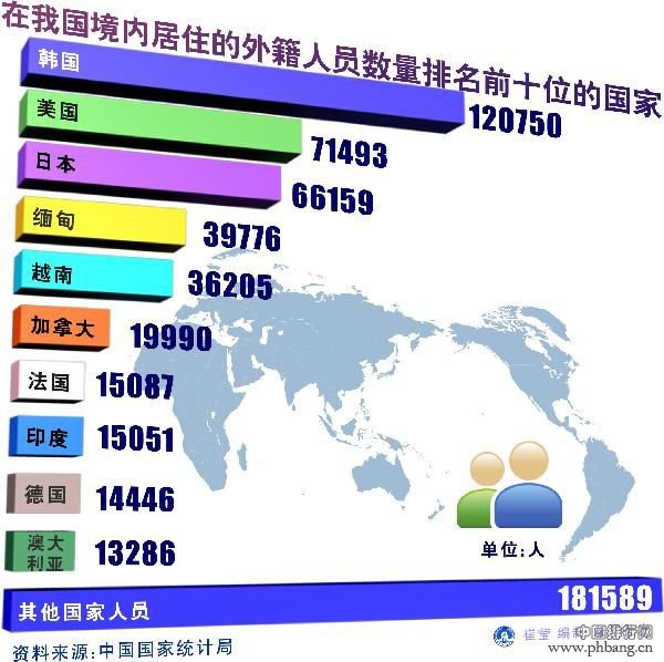 在华外国人数量排名 世界各国中韩国人在中国最多