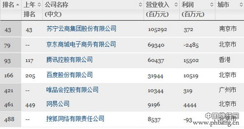 2014中国上市500强互联网公司排名