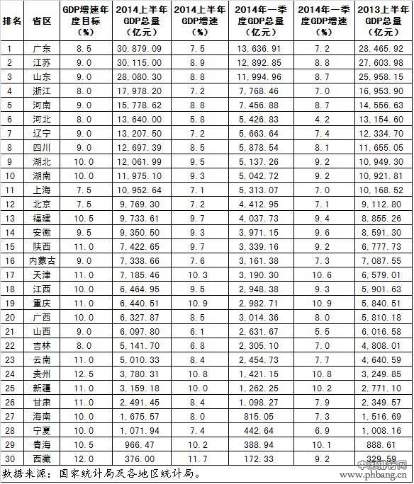 2014上半年各省区GDP总量和增速排行