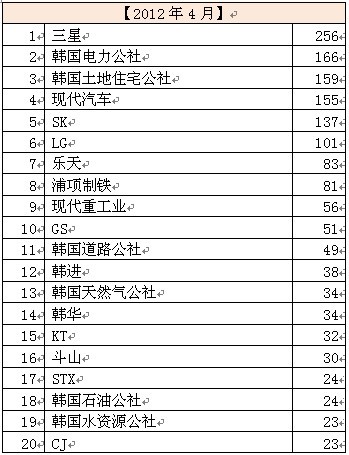 韩国百强企业排行榜