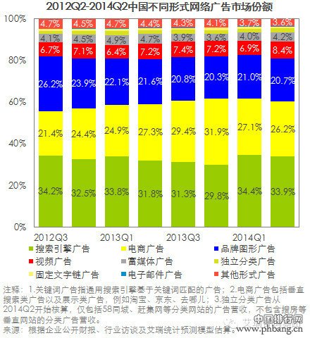 2014上半年互联网公司广告营收排名