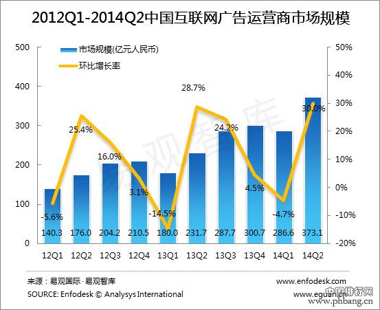 2014上半年互联网公司广告营收排名