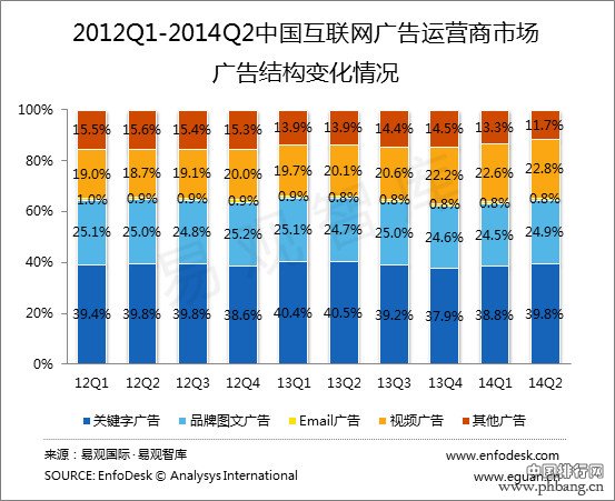 2014上半年互联网公司广告营收排名