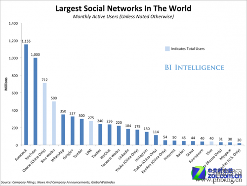 2013年全球社交网络在线活跃人数排名