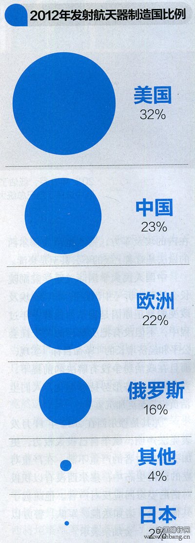 全球卫星航天器制造国发射数量排名