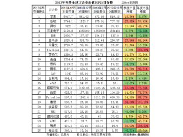 2013-2014年全球IT上市公司企业市值TOP25排行
