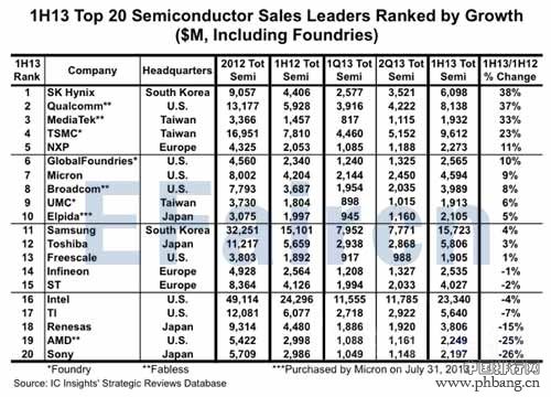 2013上半年全球半导体厂商Top20排名