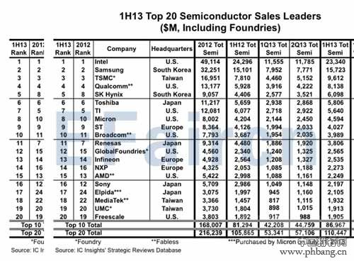 2013上半年全球半导体厂商Top20排名