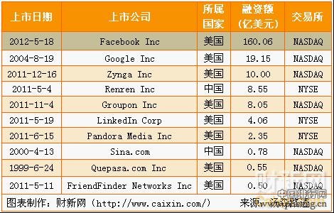 全球互联网公司IPO融资额排名：Facebook夺冠