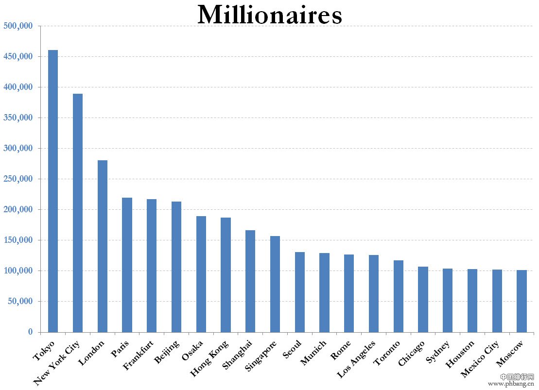 全球富翁最多密度最大的城市排名