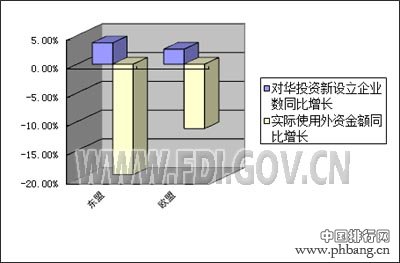 2014上半年全国吸收外商直接投资排名
