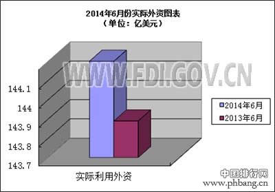 2014上半年全国吸收外商直接投资排名