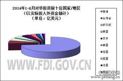 2014上半年全国吸收外商直接投资排名