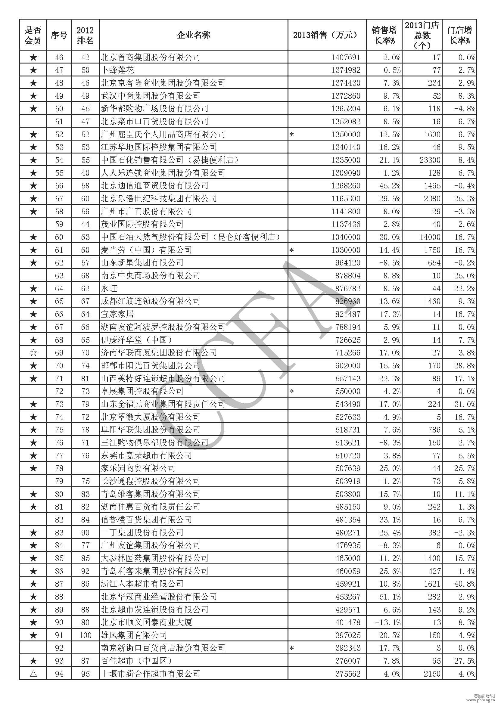 2013中国连锁企业百强榜排名