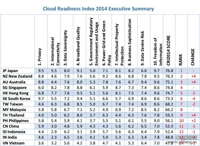 2014年亚太地区最新云就绪指数排名