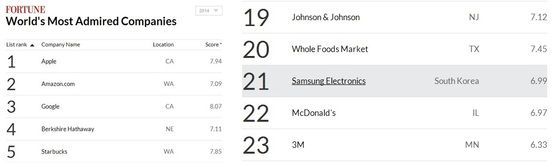 世界最受尊敬十大企业排行榜