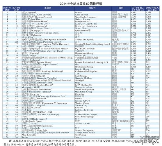 2014全球出版业50强排行榜