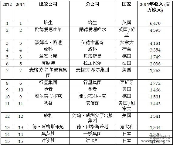 2014全球出版业50强排行榜