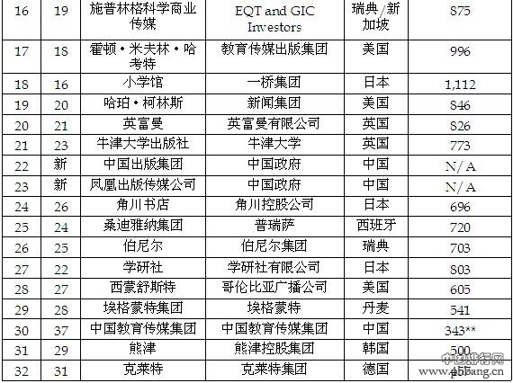 2014全球出版业50强排行榜