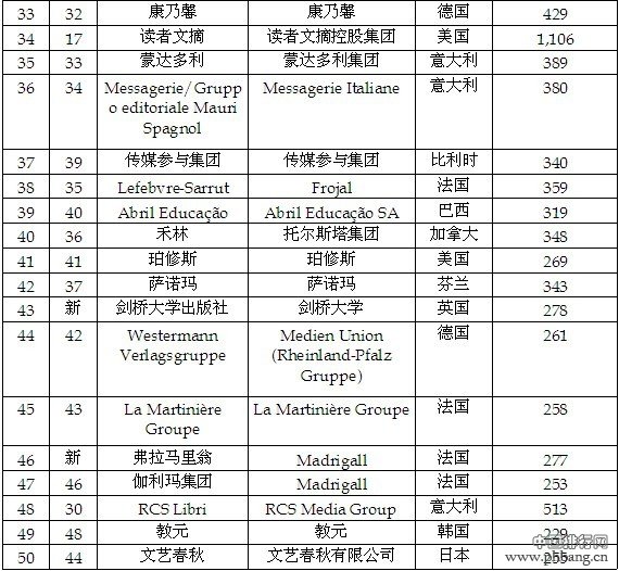 2014全球出版业50强排行榜