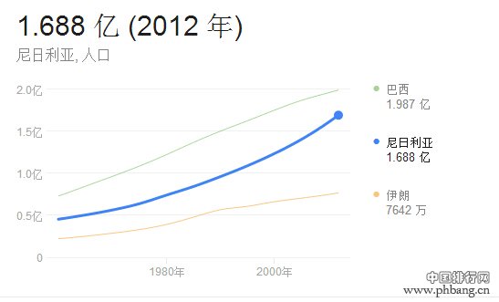 2014年尼日利亚人口数量世界排名