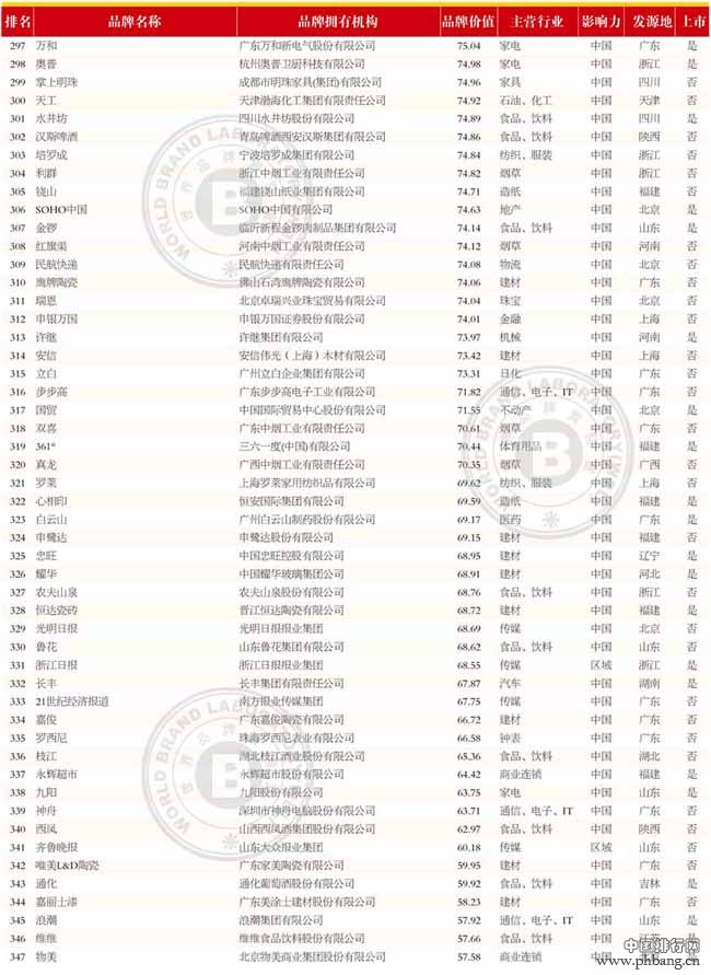 2014年中国500最具价值品牌排行榜