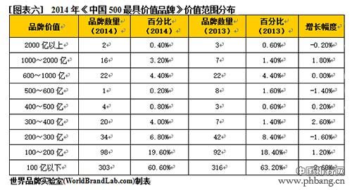 2014年中国500最具价值品牌排行榜