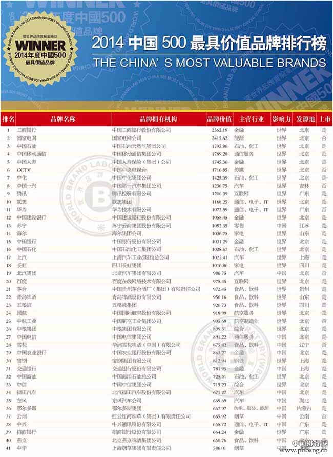 2014年中国500最具价值品牌排行榜