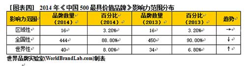 2014年中国500最具价值品牌排行榜