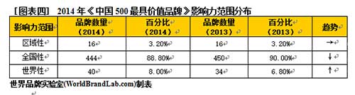 2014年中国500最具价值品牌排行榜