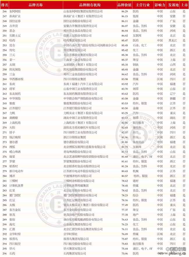 2014年中国500最具价值品牌排行榜