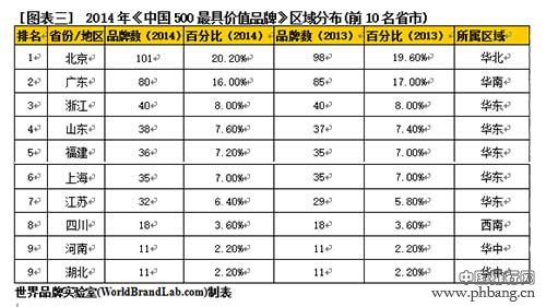 2014年中国500最具价值品牌排行榜