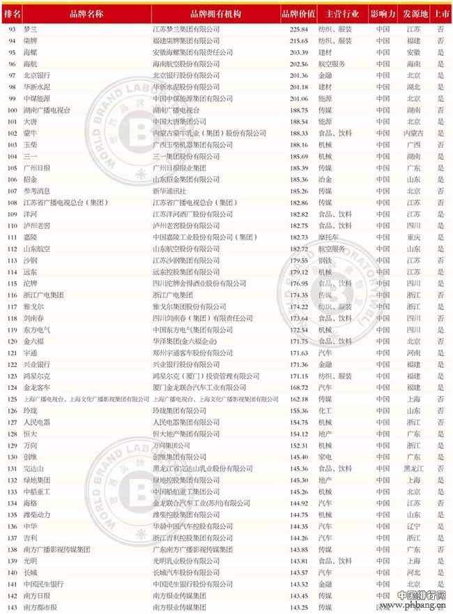 2014年中国500最具价值品牌排行榜