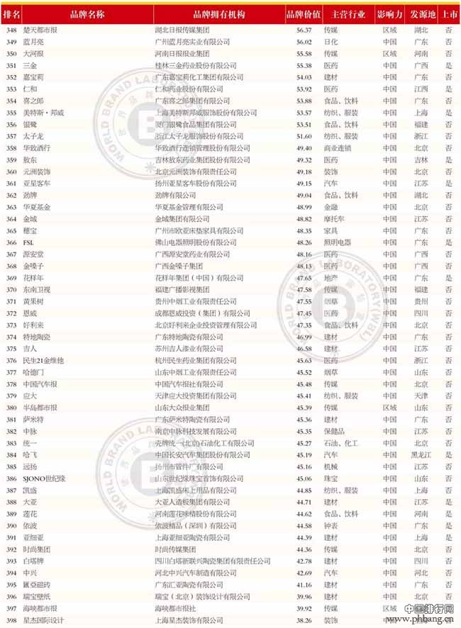 2014年中国500最具价值品牌排行榜