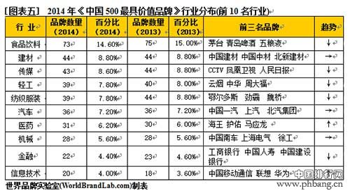 2014年中国500最具价值品牌排行榜