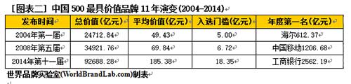 2014年中国500最具价值品牌排行榜