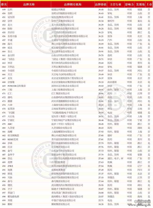 2014年中国500最具价值品牌排行榜