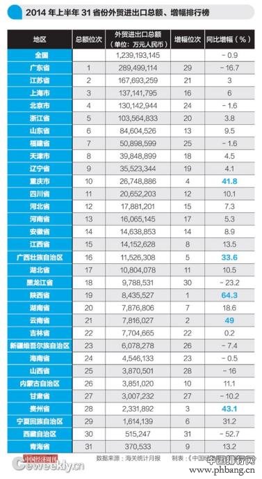 2014上半年各省外贸进出口总额排名