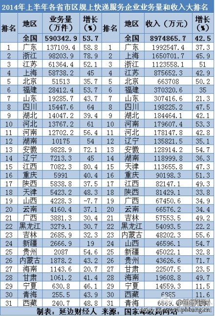 2014年上半年各省市快递服务业务量和收入大排名