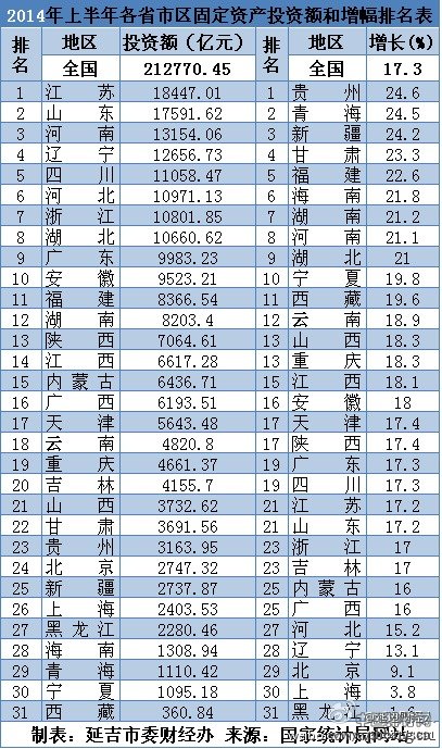 2014年上半年各省市固定资产投资额和增幅排名